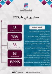 إنجازات جمعية معلمون بالأحساء خلال عام 2025